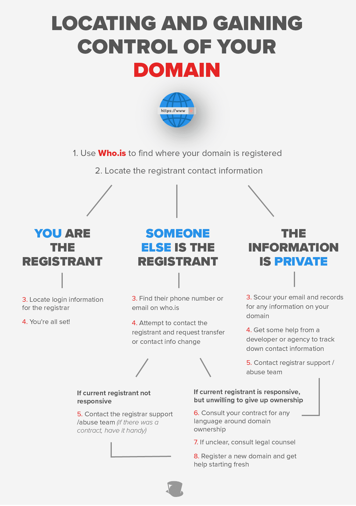 Find who is the registrar of a domain  Where is your domain registered ? 