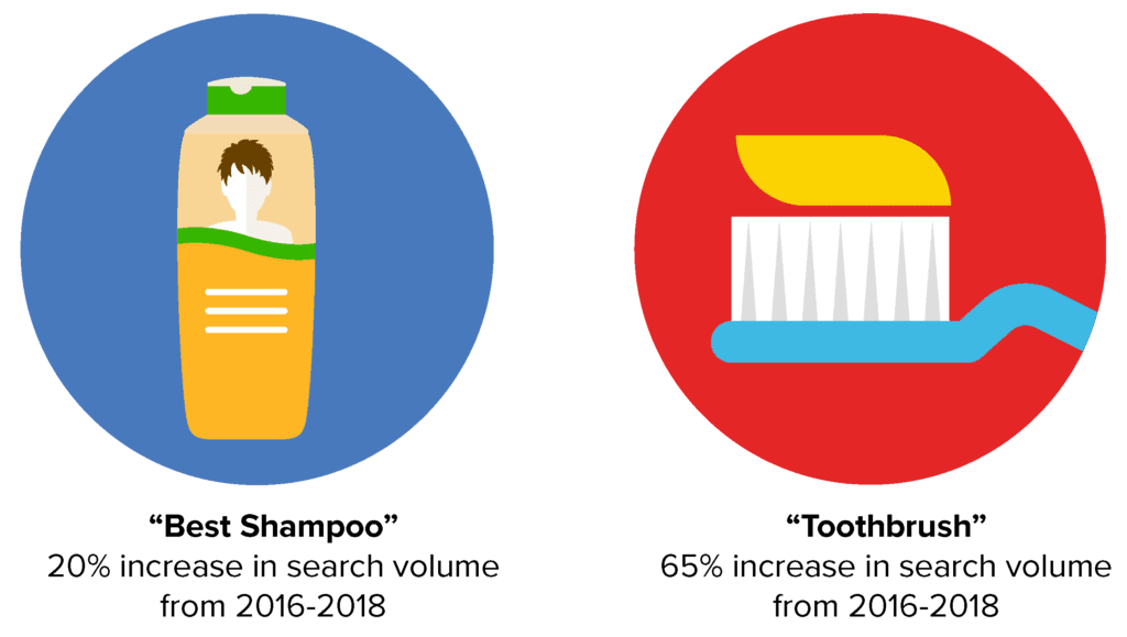 search trends graphic for low value items