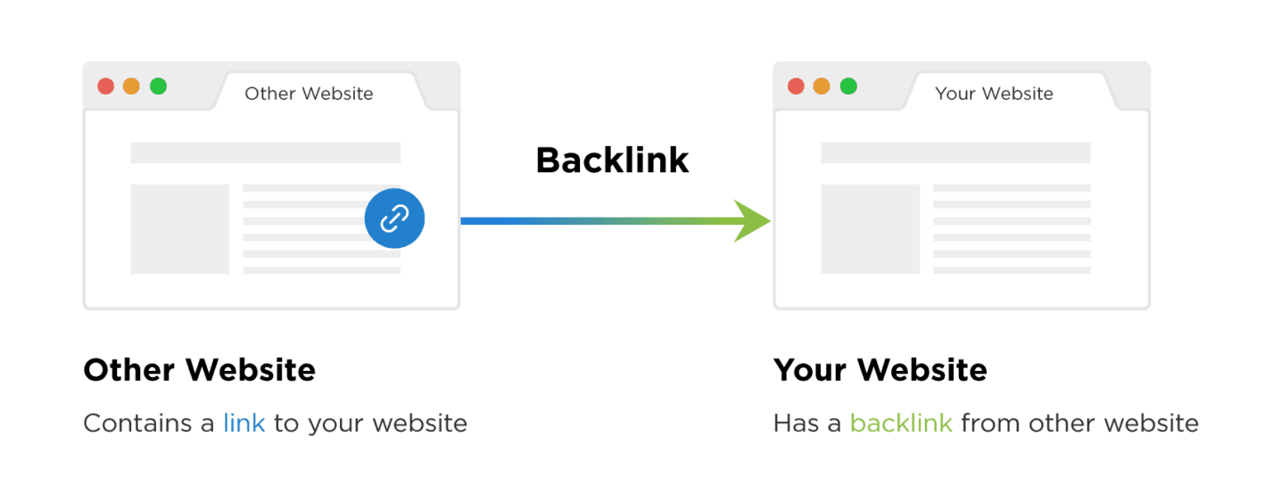 Why You Should Buy Backlinks