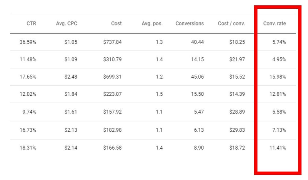 conversion rates in google ads