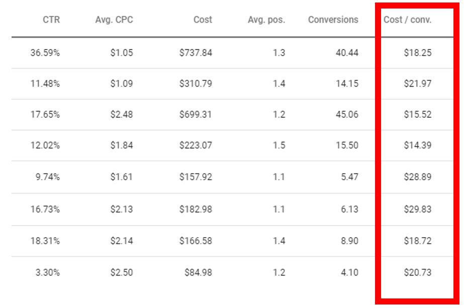 cost per conversion in google ads