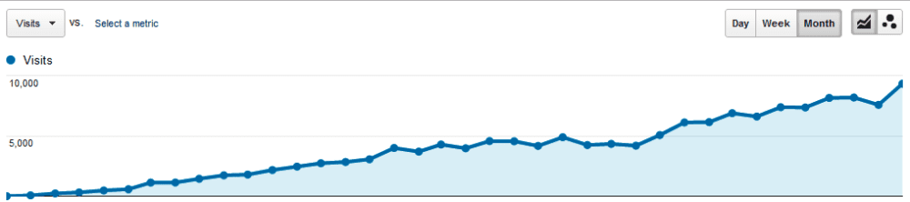 Google Analytics upward trending graph of website visitors