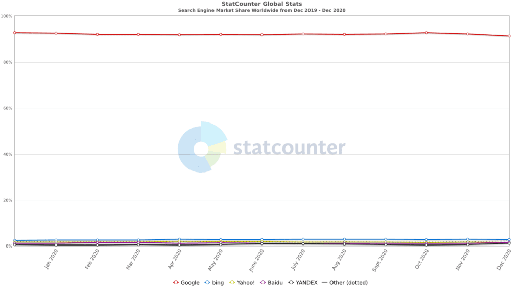 google market share