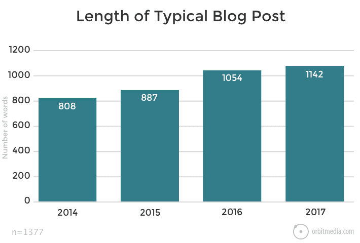 typical blog post length growth