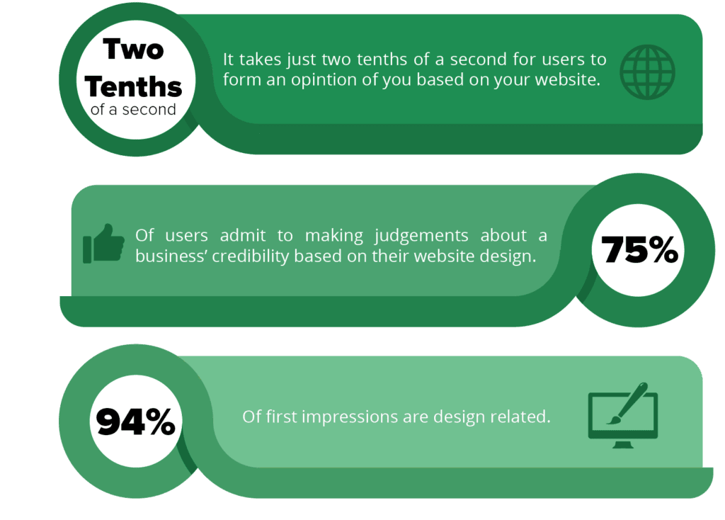 Infographic showing how impact a website's first impression is.