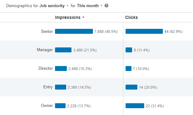 Demographic reporting within LinkedIn ads