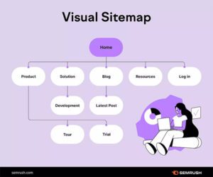 Illustration by SEMRUSH of a flow map that outlines a standard website navigation. There are three levels of navigation. The first level is the home page. The second level shows a navigation that includes product, solution, blog, resources, and log-in. From the solutions tab, there is a drop-down menu displaying a tab for development. For the blog tab, there is a drop-down menu displaying a tab that reads latest post. For the product tab, there is a drop-down menu with a tab for Tour and Trial.